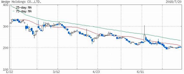 ボロ株　海外子会社で急騰　ウエッジHD