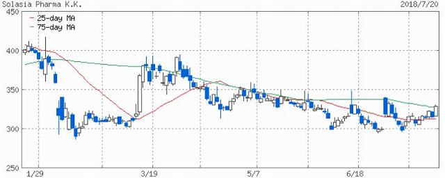 300円台の株の値動き　ソレイジア