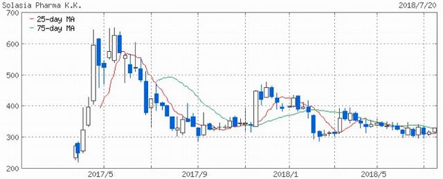 300円台の株の値動き　ソレイジア