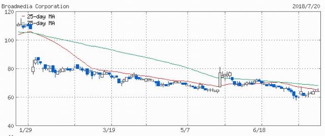 80円株の値動き　ブロードメディア