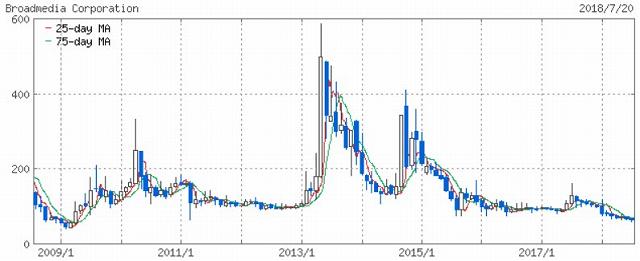 80円株の値動き　ブロードメディア