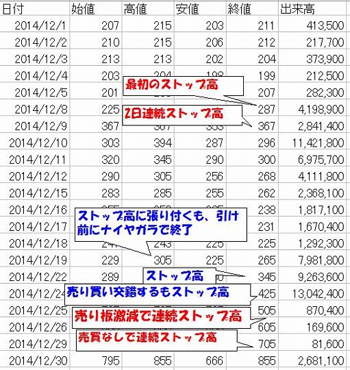 テンバーガー株　株価の推移（4777ガーラの例）