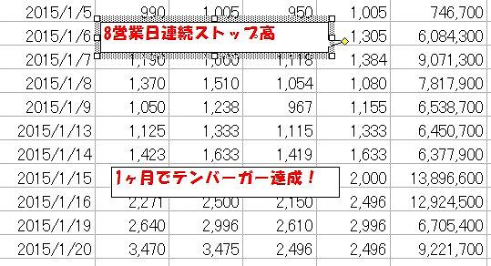 テンバーガー株　株価の推移（4777ガーラの例２）