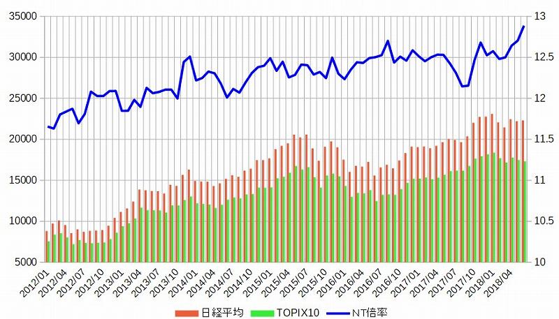 ＮＴ倍率、12倍越えが意味するもの