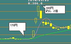 株価急上昇・３日連続でストップ高の日足チャート例