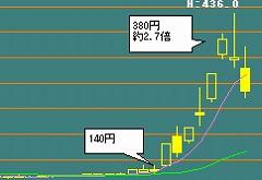 ストップ高銘柄・揉み合いながら上昇するパターン