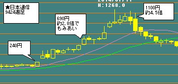 株価が５倍になった例（週足・１８週間）