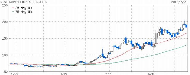 ボロ株から復活　ビジョナリー（メガネスーパー）